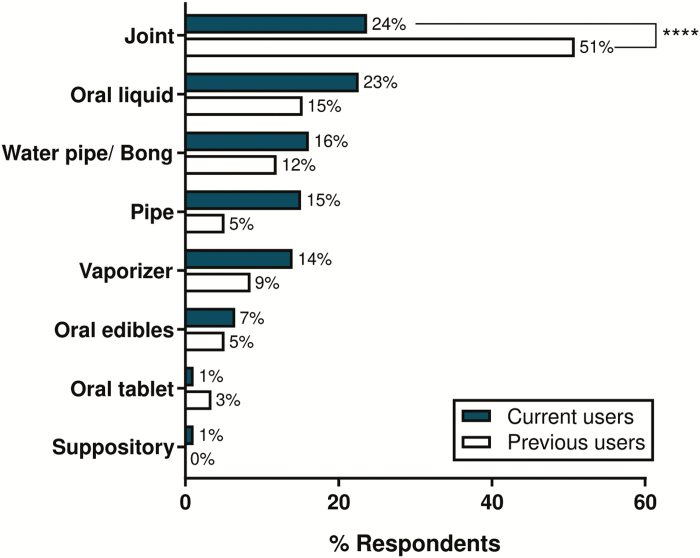 The most common method of cannabis use reported for previous and current cannabis users to manage their IBD symptoms (n = 93 current users; n = 59 previous users). Previous users were significantly more likely to use joints compared to current users (χ 2 (1, 29.94), P < 0.0001). Percentage of total respondents shown for this item.