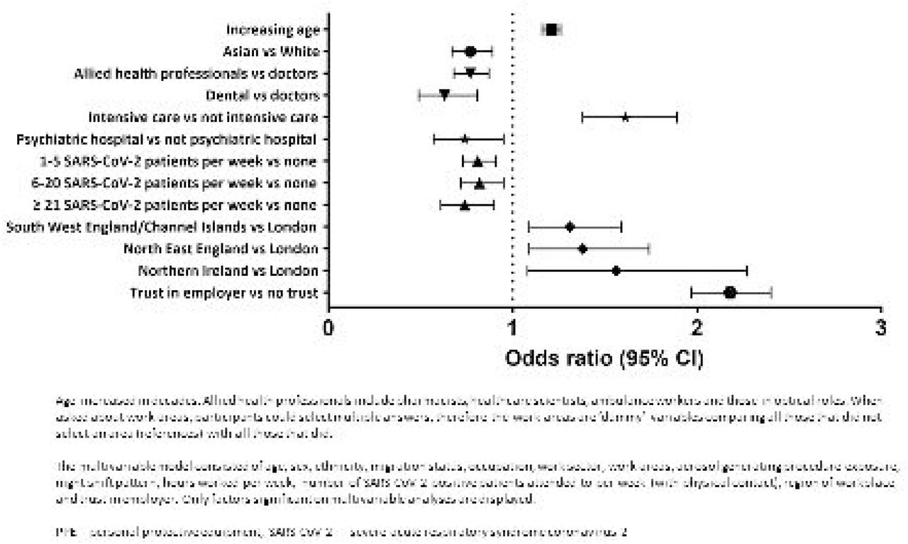 Factors associated with PPE access at the start of the first UK national lockdown on multivariable analysis