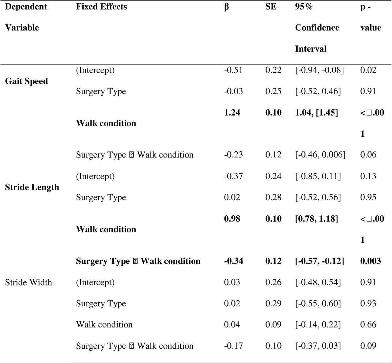 Linear Mixed Models for spatiotemporal parameters on surgical side. Statistically significant (p < 0.05) values in bold. Beta estimates are standardized; SE represents standard