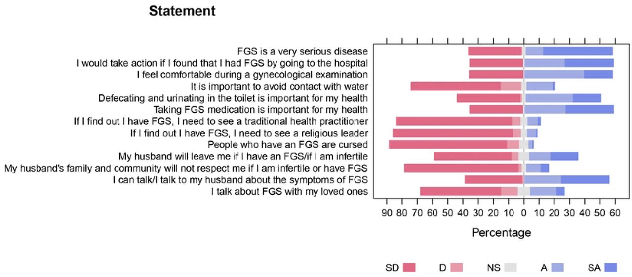 Community women’s attitudes toward female genital schistosomiasis in Kifua II, DRC (SD - Strongly Disagree; D - Disagree; NS - Not Sure; A - Agree; SA - Strongly Agree)