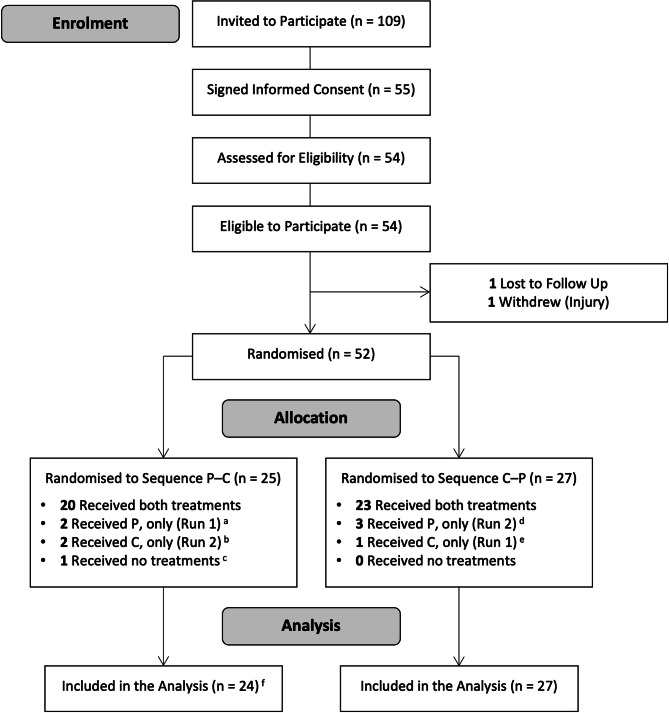 CONSORT diagram. P: Placebo; C: CBD. a: One was unavailable to attend Run 2 and one did not attend Run 2 due to illness; b: One was unavailable to attend Run 1 and one did not attend Run 1 due to injury; c: Withdrawn prior to treatment administration (no longer eligible due to illness); d: One was unavailable to attend Run 1 and two did not attend Run 1 due to illness; e: Did not attend Run 2 due to injury (sustained elsewhere); f: The untreated (ineligible) participant was excluded from the final sample