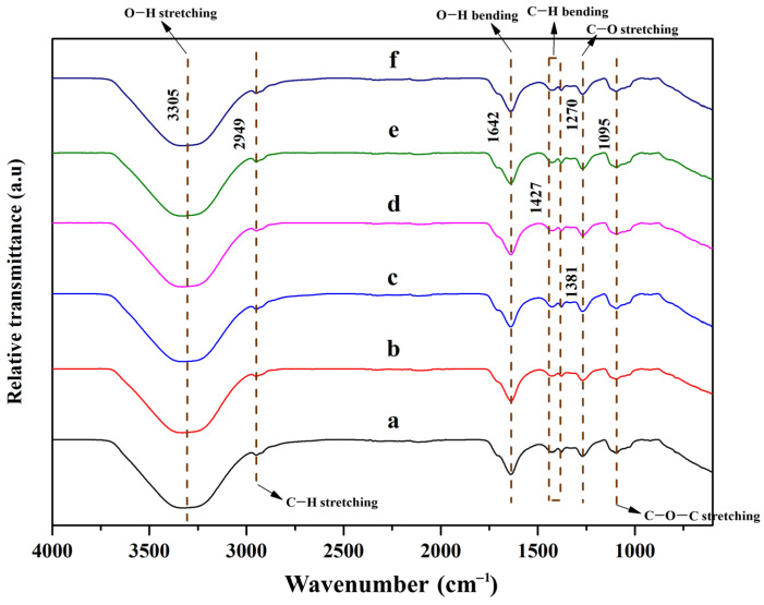 FT-IR spectra of cellulose nanocrystals from hemp and polyvinyl alcohol-based composite hydrogel: (a) pristine PVA, (b) 1% CNC/PVA, (c) 3% CNC/PVA, (d) 5% CNC/PVA, (e) 7% CNC/PVA, and (f) 10% CNC/PVA.