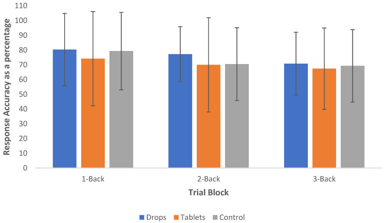 Mean response accuracy and standard deviation of the 1-back, 2-back and 3-back trials of CBD sublingual drop users, CBD tablet users and the control group.