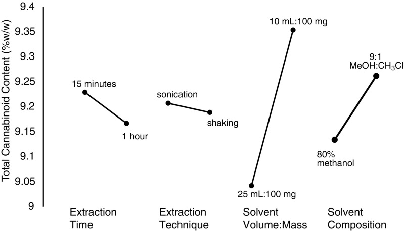 Variation of total cannabinoids determined using a two-level partial factorial design to optimize the sample preparation
