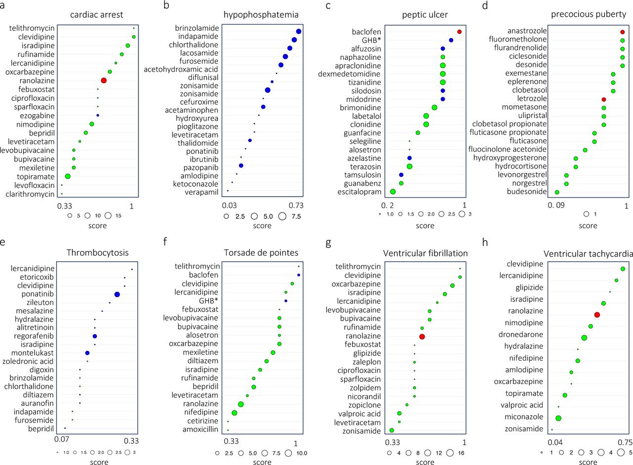 Top-ranked drugs with at least one target in the identified ADR-DP proteins for the phenotypes;(a) cardiac arrest, (b) hypophosphatemia, (c) peptic ulcer, (d) precocious puberty, (e) thrombocytosis, (f) torsade de pointes, (g) Ventricular fibrillation, and (h) ventricular tachycardia. Abbreviation: GHB* for gamma−hydroxybutyric acid. “Red” circles indicate candidate drugs that are found to be under investigation in clinical trials. “Green” circles indicate candidate drugs that target proteins that are already targeted by indicated drugs. “Blue” circles indicate candidate drugs whose targets were not already targeted by any indicated drugs. The size of the circles indicates the total number of proteins the candidate drugs target within ADR-DP proteins.
