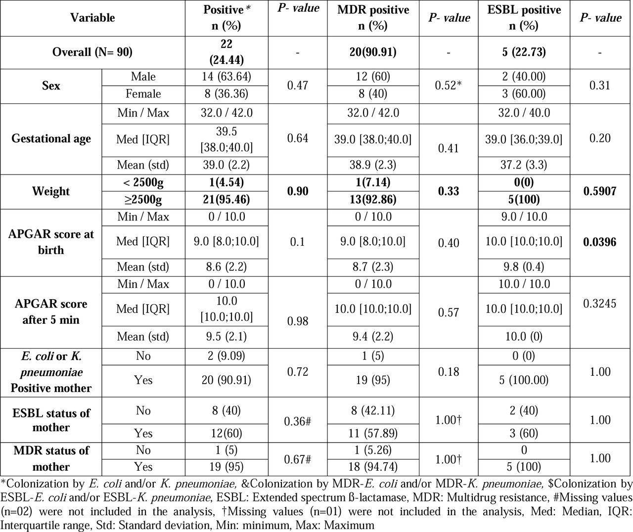 Colonization status in relation to socio-demographic and clinical characteristics of neonates