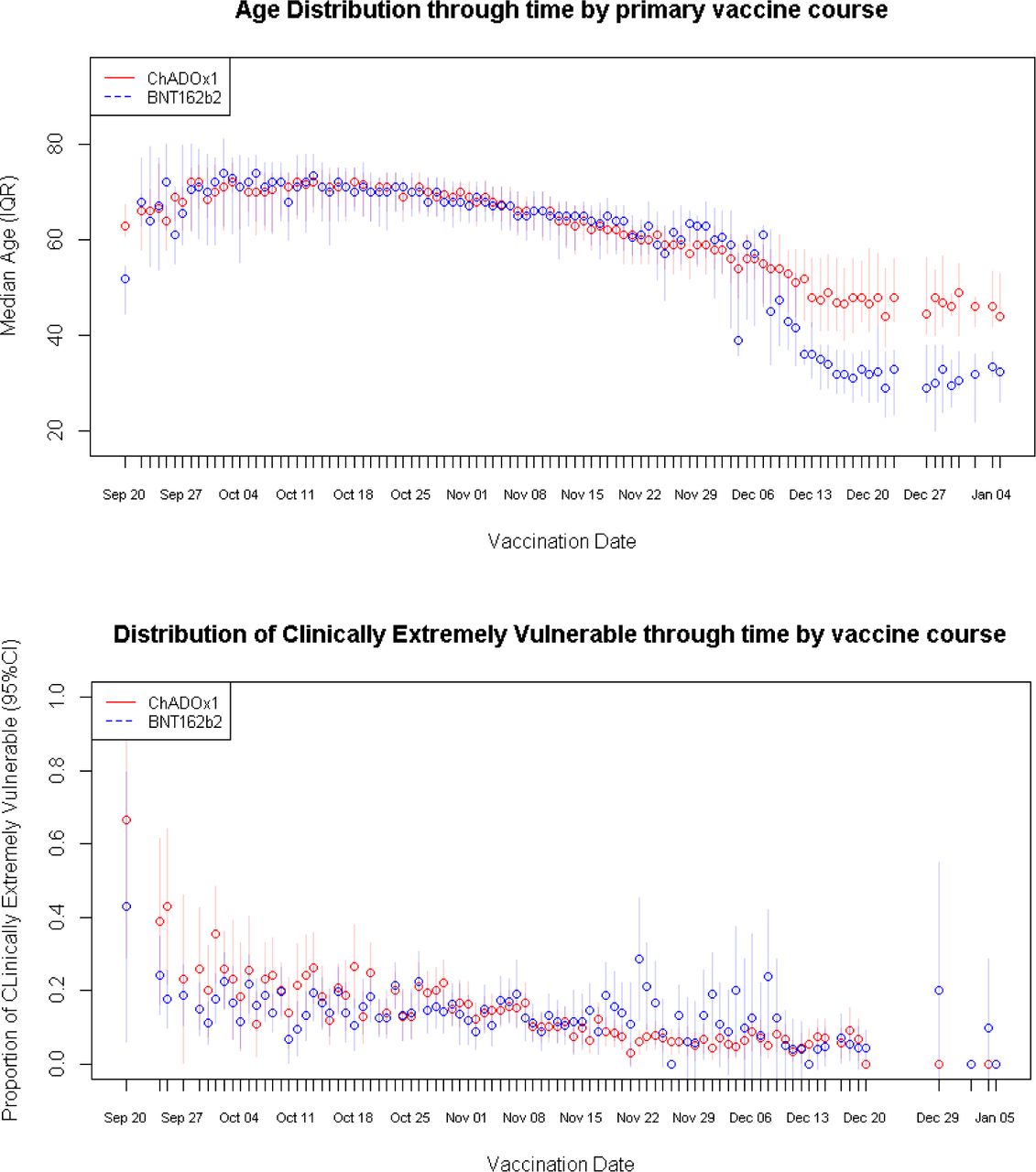 Distribution of age through time by primary vaccination course. The gradient for ChAdOx1 was decrease of 0.27 years per day [95%CI: −0.29 to −0.24] whilst the gradient for BNT162b2 was also a decrease 0.41 years per day [95%CI: −0.46 to −0.35].Figure: 1b (bottom): Distribution of extremely clinical vulnerable status through time by primary vaccination course. The gradient for ChAdOx1 was a daily decrease of 0.003 proportions of Clinically Extremely Vulnerable [95%CI: −0.003 to −0.002] whilst the gradient for BNT162b2 was a daily decrease proportion of Clinically Extremely Vulnerable 0.001[95%CI: −0.001 to −0.001].