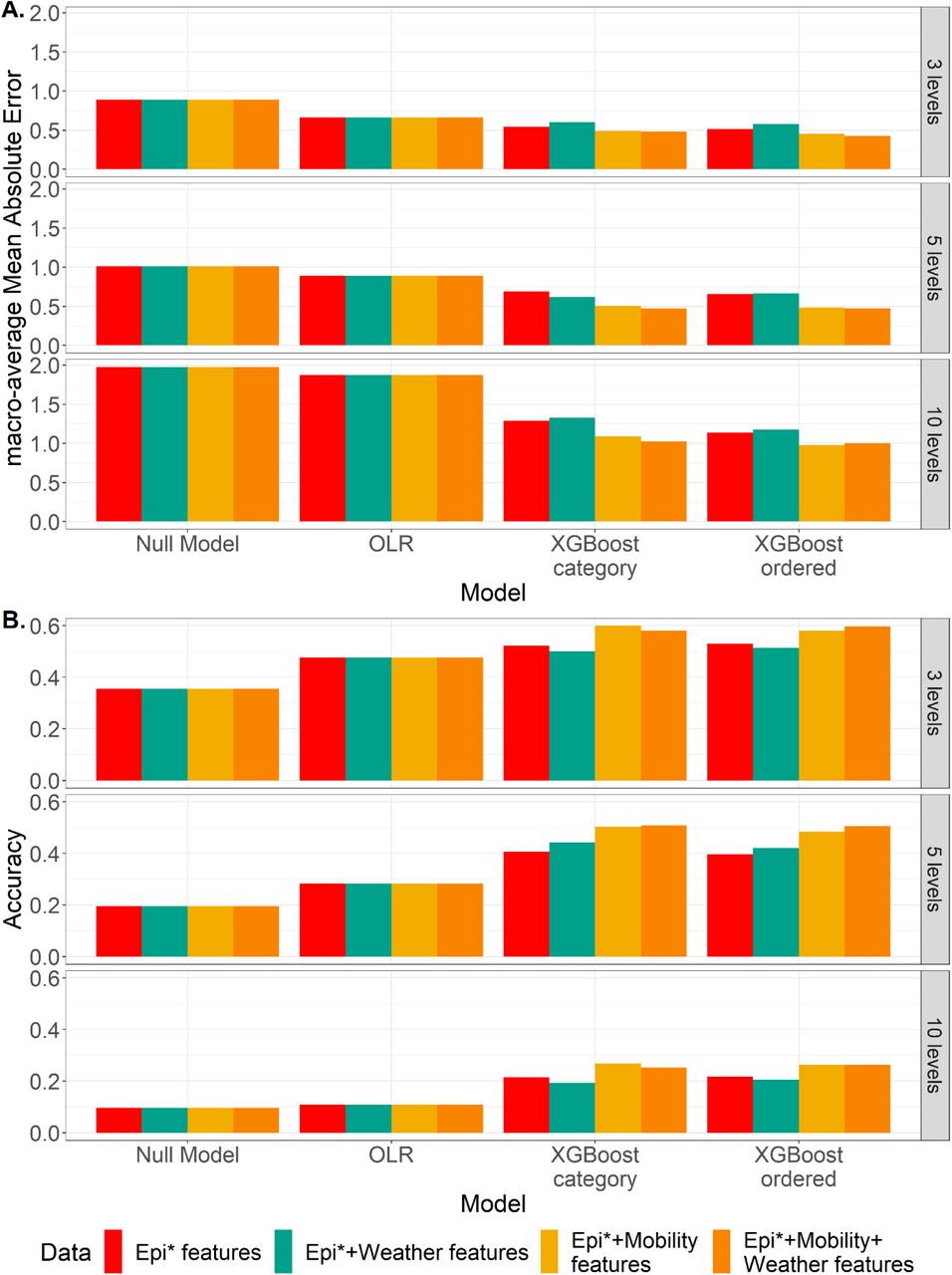 Accuracy metrics comparison of 4-week ahead forecasts between models trained with different combinations of predictors. A.Average macro-averaged Mean Absolute Error (mMAE) over all seven NHS regions. B. Average accuracy over all seven NHS regions. *Epidemiological