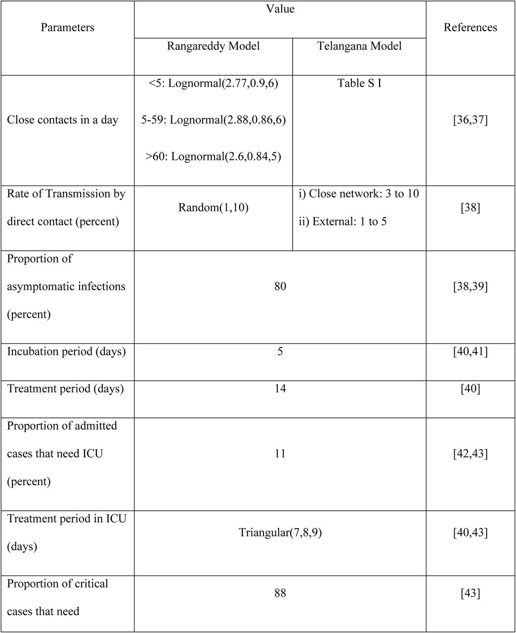 Input variables to the models
