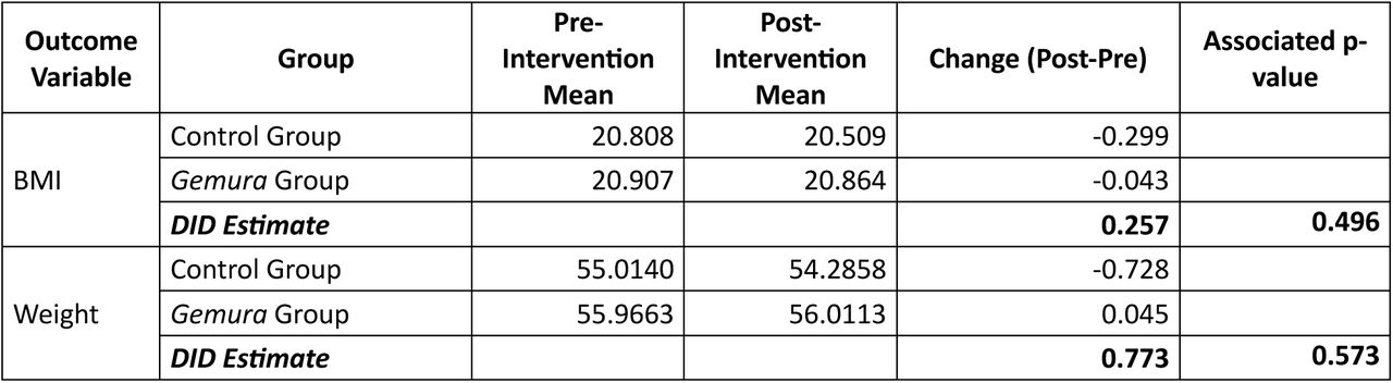 Difference-in-Differences effect estimates