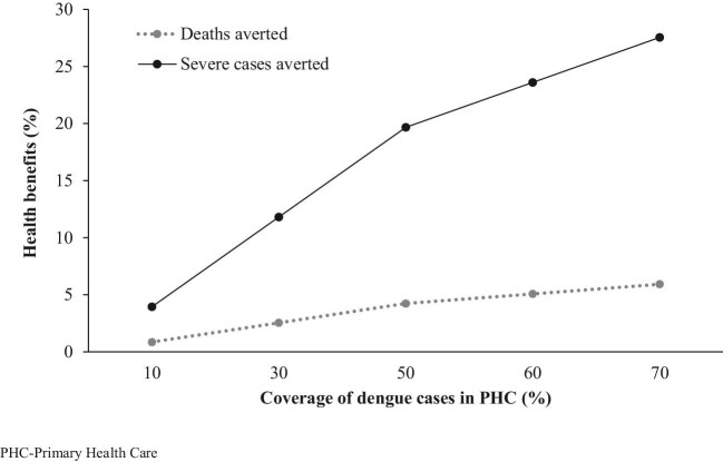 Health benefit based on population coverage for 5 y.