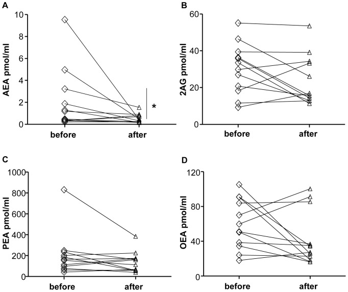 Changes in salivary endocannabinoids and N-acylethanolamines levels in response to body weight loss.Salivary AEA (A), 2-AG (B), PEA (C) and OEA (D) before and after body weight loss obtained through a 12 weeks life-style intervention program. *p<0.05 before vs. after the lifestyle intervention program.