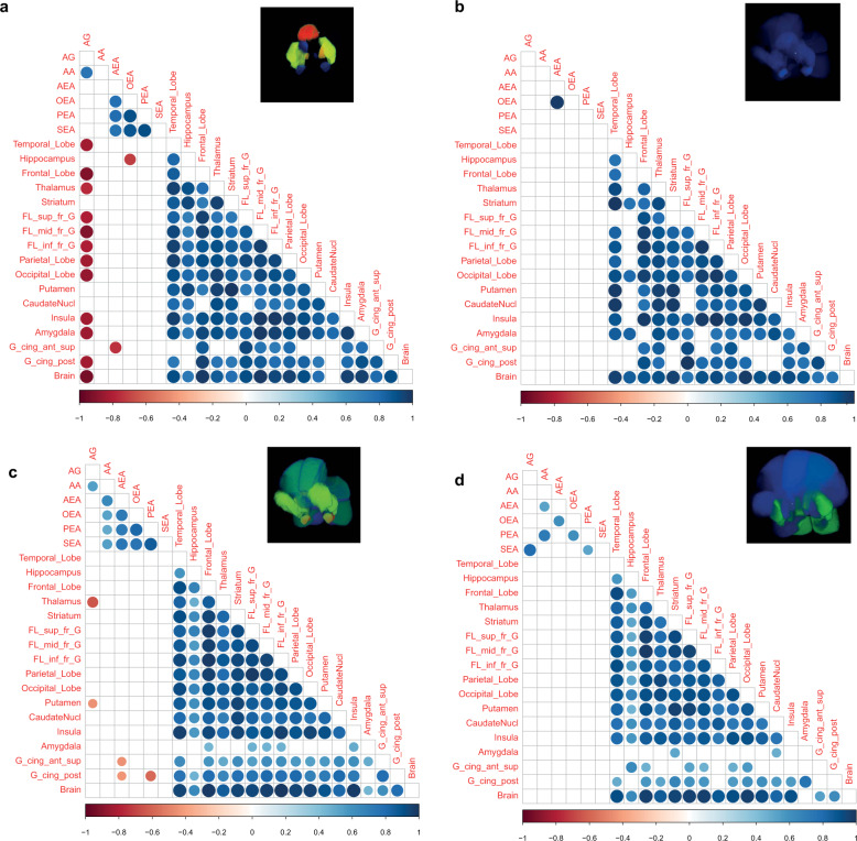 Correlation analysis, performed between peripheral endocannabinoid concentrations and the distribution volumes of brain CB1R availability separately for patients with FEP and HC.Correlation brain maps where the R2 values from the PLS regression analysis are projected into the 3D brain regions used for the PET analysis in the healthy controls (a, Turku, c, London) and FEP patients (b, Turku, d, London). Red shading denotes high R2, blue low R2. e Spearman correlation coefficients between CB1R availability and circulating endocannabinoids in HC from both Turku and London. The CB1R availability was combined by first autoscaling the data from each site. f Spearman correlation coefficients between CB1R availability and circulating endocannabinoids in FEP from both Turku and KCL. The correlation coefficient values revealed positive correlations between CB1R availability in different regions of the brain in both FEP and HC. There was significant negative association between peripheral AEA and PEA concentrations, and CB1R availability in certain regions of the brain among HCs, and this relationship was absent in FEP patients, at each respective site. Here, the blue gradient represents positive correlation, while the red gradient indicates negative correlation (p-values < 0.05).