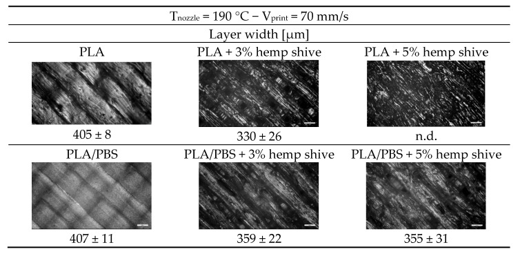 Optical microscopy images of PLA and PLA/PBS (50/50 wt%) systems printed at 190 °C and 70 mm/s, with the corresponding measurements of layer width.