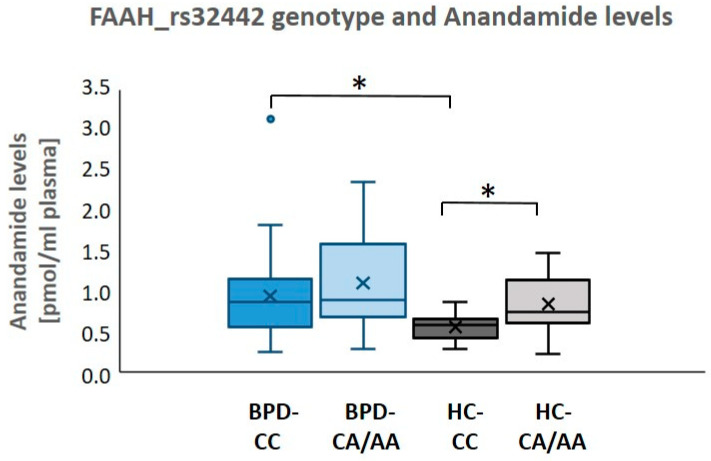 Box–whisker plots show mean values and 25, 50, and 75th percentile of empirical distribution; whiskers extend to smallest and largest value excluding outliers. In healthy controls (HC), significantly higher (*: p < 0.005) anandamide (AEA) plasma levels in the CA/AA genotype as compared to CC genotype are demonstrated. In patients with borderline personality disorder (BPD), no difference between CC and CA/AA genotypes was found. Comparing patients with CC genotype (BPD-CC) with HC with CC genotype (HC-CC), we found significantly higher (*: p < 0.05) anandamide (AEA) plasma levels while no differences between HC and BPD were found when comparing A-allele carriers with CA/AA genotypes.