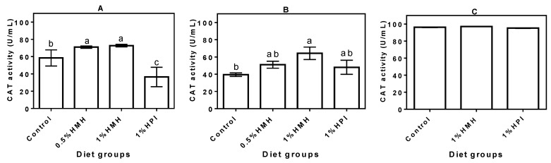 Catalase (CAT) activity in plasma of (A) young growing spontaneously hypertensive rats (SHRs) (Trial I), (B) adult SHRs with established hypertension (Trial II) and (C) normotensive rats (Trial III) with a casein-only diet or casein diet that contained hemp seed meal protein hydrolysate (HMH) or hemp seed protein isolate (HPI). Bars with different letters have mean values that are significantly different (p < 0.05). Values are means (n = 4 rats) ± SD.