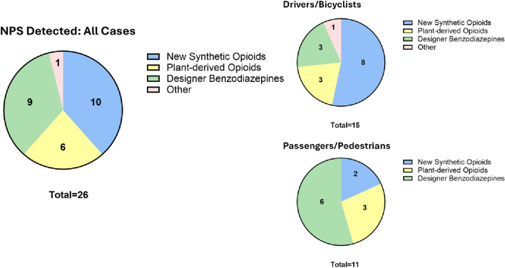 Detection frequency of NPS parent compound and metabolite by drug class and position in crash.