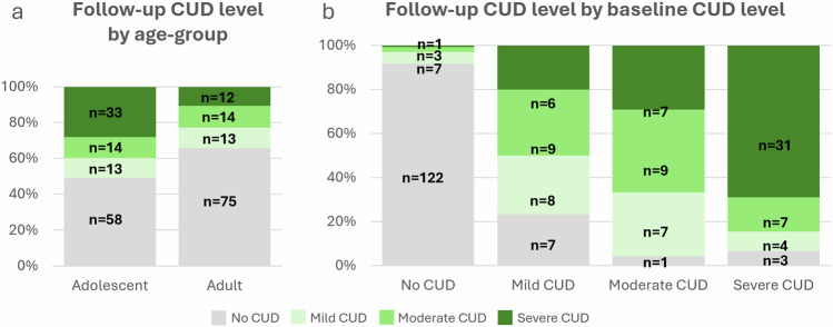 Follow-up cannabis use disorder (CUD) Level by Age-Group and baseline CUD level in n = 232 participants.Follow-up CUD level by a age-group and b baseline CUD level. An ordinal logistic regression found that adolescent age and baseline CUD significantly predicted higher CUD levels at follow-up.
