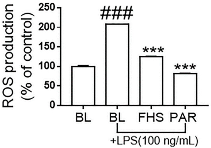 FHS suppressed ROS production. Cells were incubated with FHS for 1 h and then incubated with LPS for another 4 h. The value was calculated by dividing with control (n = 3). BL, medium without the addition of extracts; FHS, fermented hemp seed-containing medium’s supernatant of Day 7. ### p < 0.001 vs. the control group; *** p < 0.001 vs. the LPS-treated group.