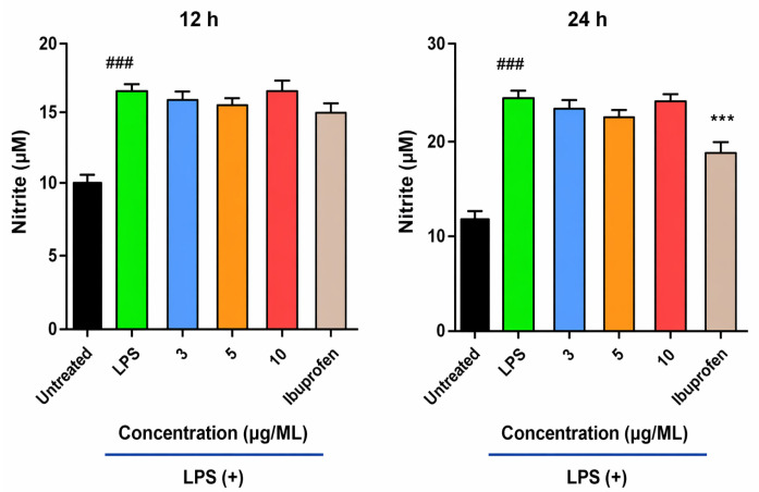 Effect of PS on nitric oxide production in LPS-stimulated macrophages after 12 and 24 h. PS did not significantly inhibit nitric oxide production after 12 and 24 h of treatment when compared to LPS-stimulated macrophages. Statistical analyses were performed using one-way ANOVA followed by Tukey’s post hoc multiple comparison test to compare all pairwise group means. Results are presented as mean ± standard deviation (SD), and differences were considered statistically significant at p < 0.05. Statistical analyses: ### p < 0.001 compared with the untreated sample, and *** p < 0.001 compared with LPS. Experiments were conducted in triplicate and repeated in three independent studies.