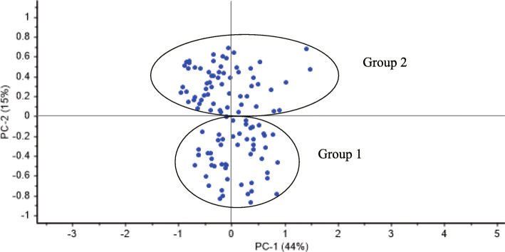 Principles coordinate analysis for InDel markers using the genetic similarity matrix for 115 Chinese Cannabis cultivars