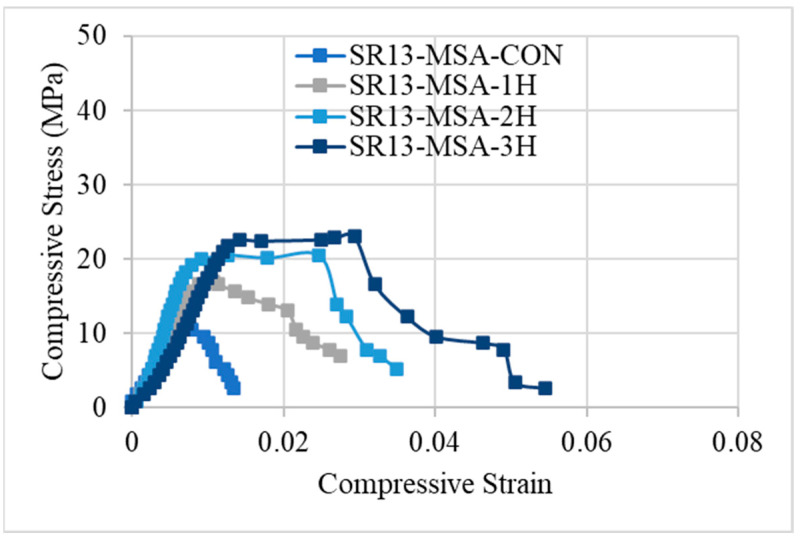 Stress–strain response of medium-strength concrete with and without confinement.