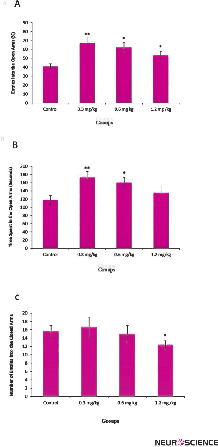 The effects of diazepam (0.3, 0.6, 1.2 mg/kg i.p.) on the percentage of entries in open arms (A), spent time in open arms (B) and number of closed arms entry (C) during the 10-min test session in EPM. Data represent means±SEM.*: P < 0.05, **: P < 0.01 in comparison with control group.