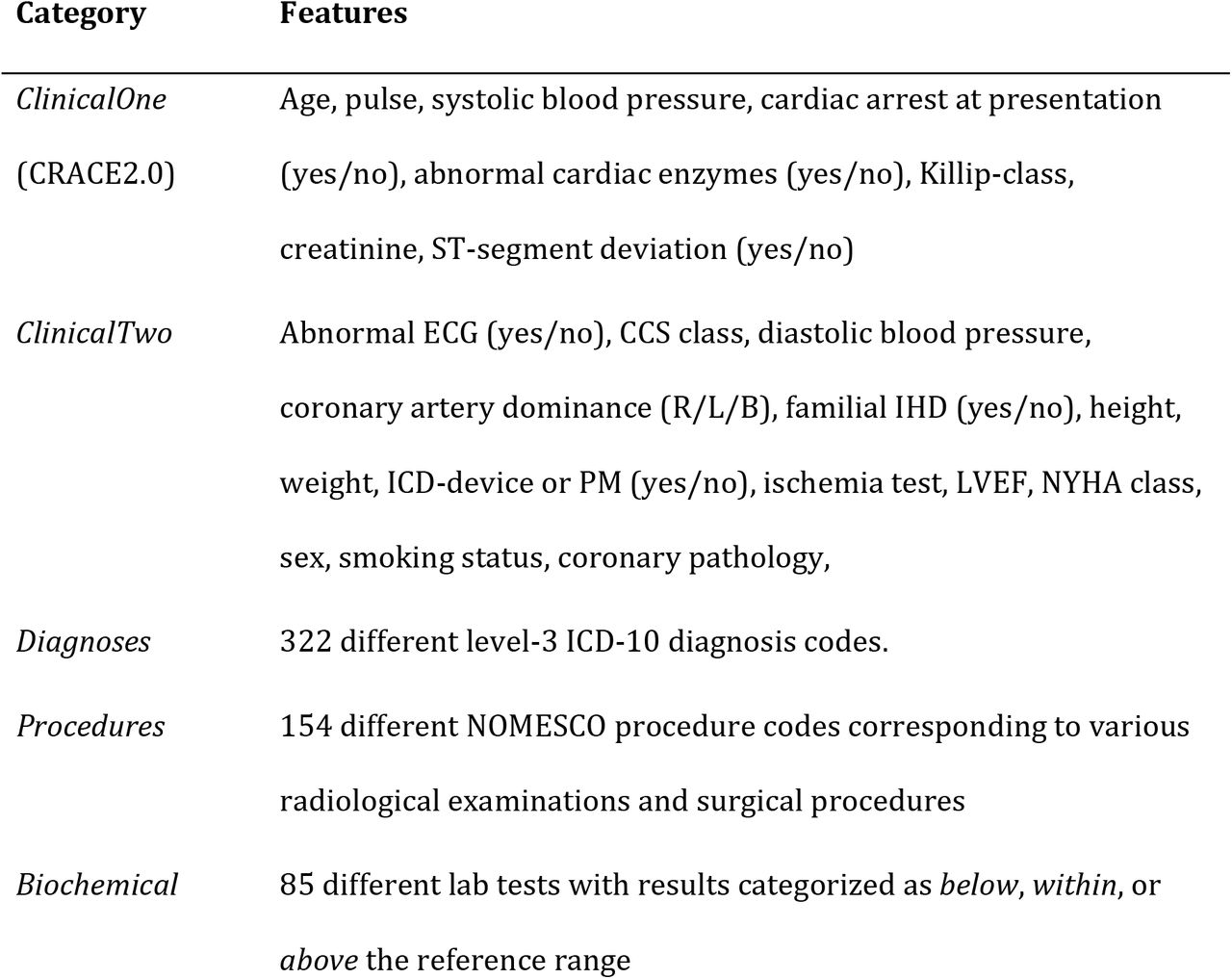 Input features used for model development.The different features were organized in five different categories each representing different domains. The clinical characteristics were divided into two subgroups where ClinicalOne contains the features used in the GRACE2.0 score.