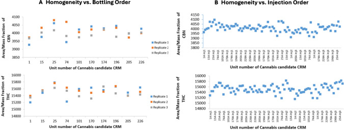 Homogeneity study of the Cannabis CRM candidate