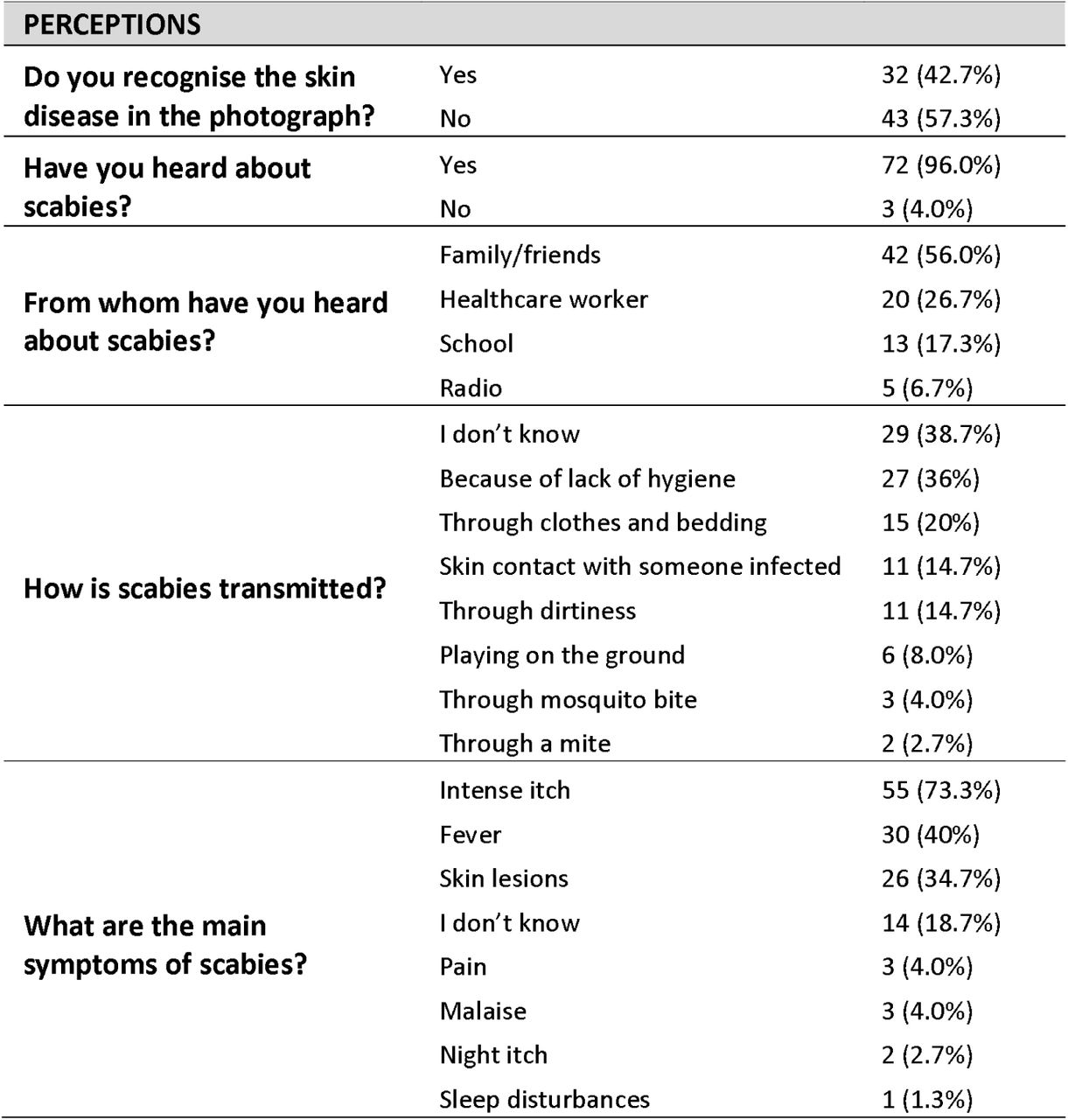 Main questionnaire answers on perceptions about scabies