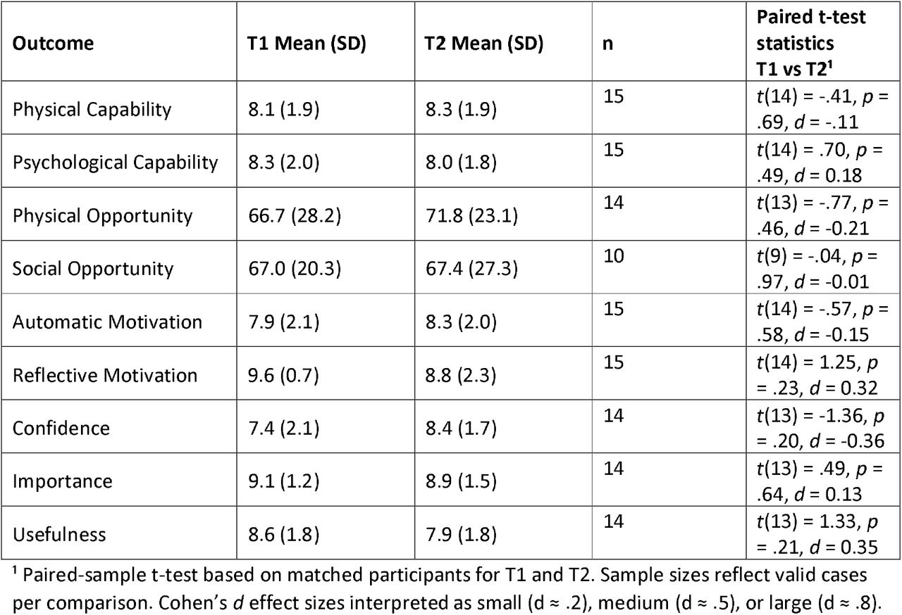 Mean and standard deviation and key comparisons across time points for COM-B items, confidence, importance and usefulness outcomes (paired t-test statistics T1 vs T2).