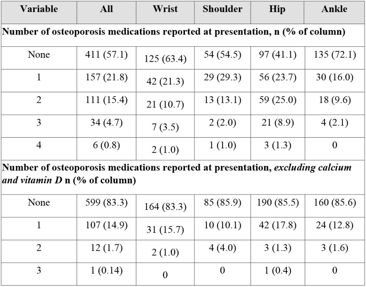 Number and type of medications reported at fragility fracture presentation