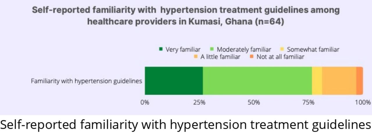 Self-reported familiarity with hypertension treatment guidelines among healthcare providers in Kumasi, Ghana (n = 64)