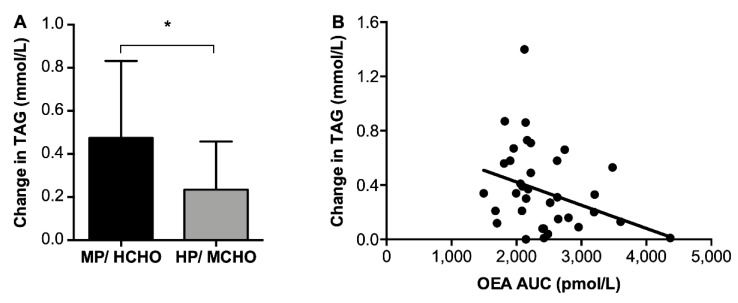 (A) AUC of change in TAG over 48 h in the MP/HCHO (black) and HP/MCHO (grey) group and (B) inverse association of OEA concentrations throughout the day and the change in TAG over 48h. Values are means ± SD. MP/HCHO = moderate protein/high carbohydrate; HP/MCHO = high protein/moderate carbohydrate; TAG: triacylglycerol; OEA: oleoylethanolamide. * p < 0.05.