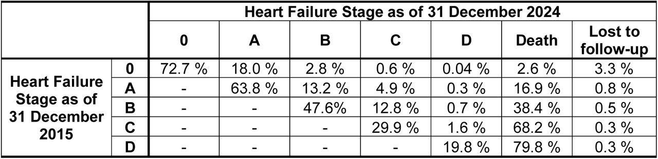 Transition of heart failure stages during the follow-up