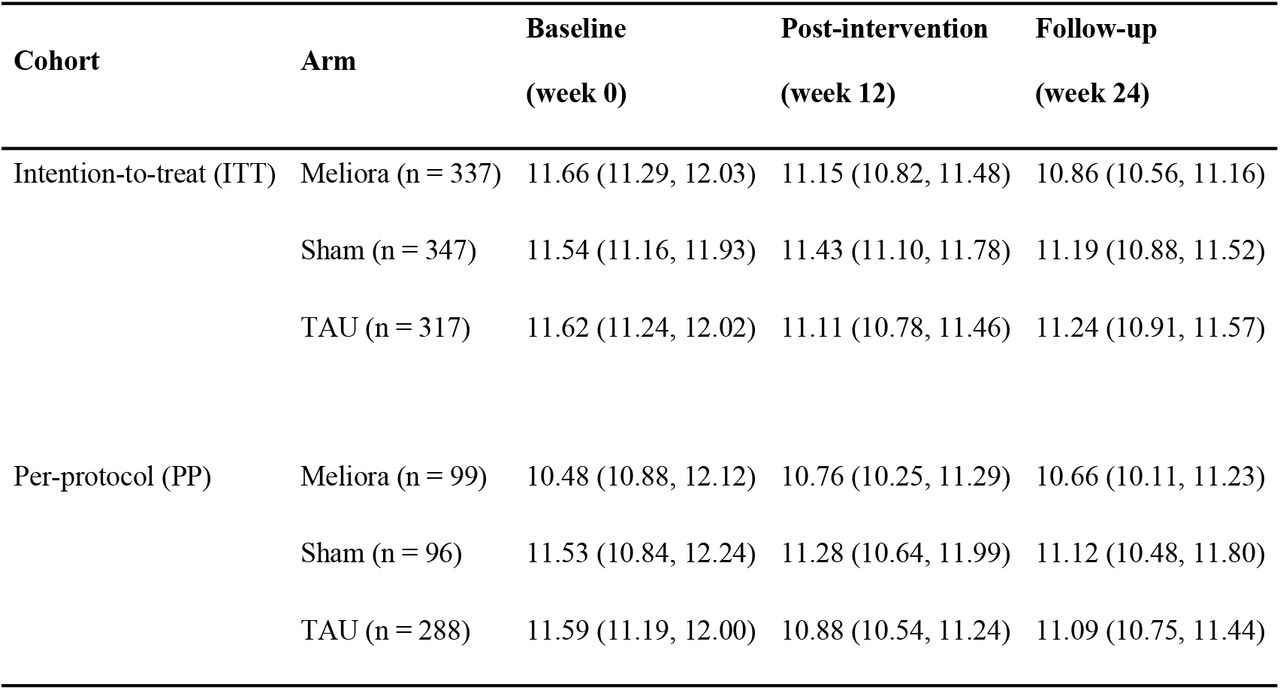 GAS-7 scores (mean, 95% CI) for intention-to-treat (ITT) and per-protocol (PP) cohorts collected baseline (week 0), post-intervention (week 12), and follow-up (week 24).
