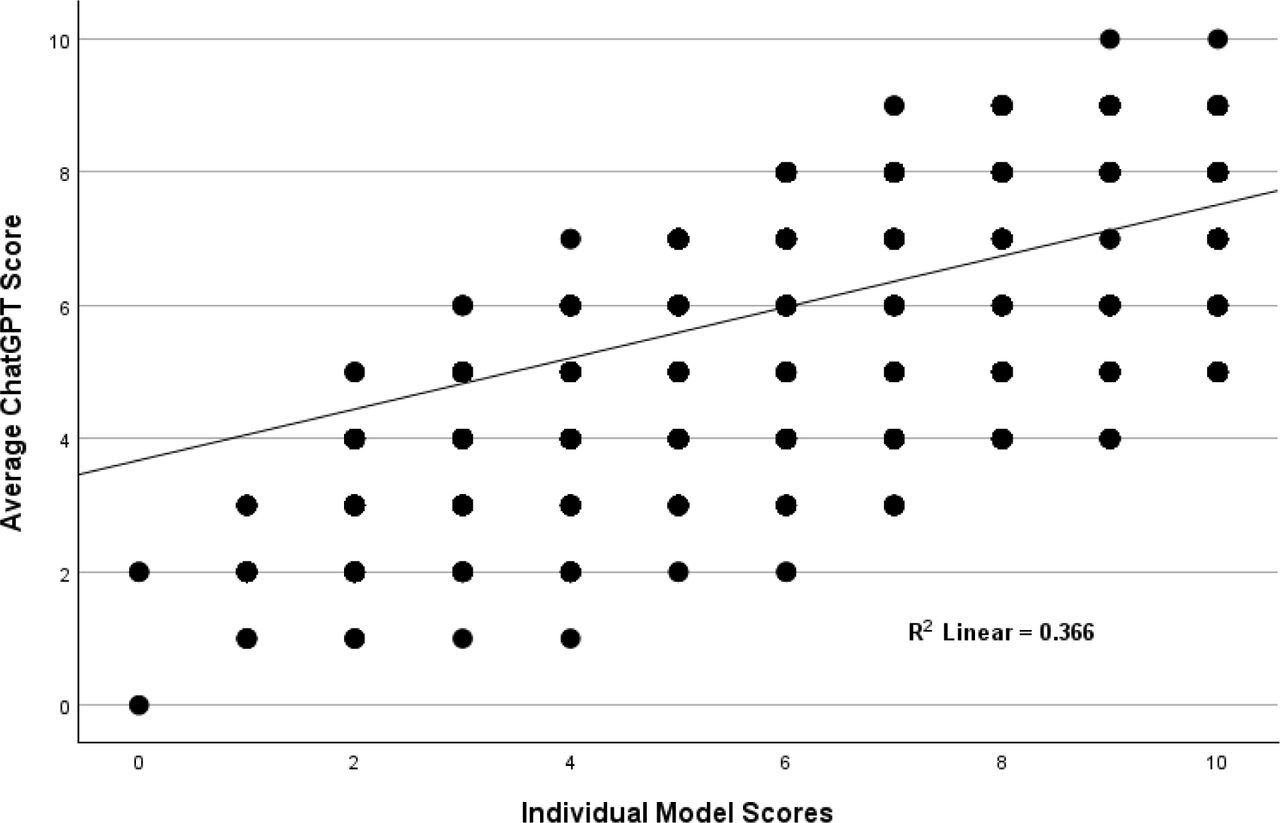 Individual model scores compared to average scores for the history and physical-only dataset