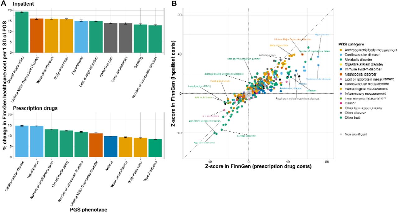 | Associations between established scores and inpatient and prescription drug costs.(A) Selected PGS showing the strongest associations with inpatient costs (top) and prescription drug costs (bottom). Bars represent the percentage change in healthcare costs per one SD increase in the corresponding PGS, with error bars indicating 95% confidence intervals.(B) Comparison of PGS associations with inpatient and prescription drug costs. Each point represents a single PGS, plotted by its Z-score for the association with inpatient costs (x-axis) and Z-score for the association with prescription drug costs (y-axis). Points are coloured by PGS category. PGS showing a statistically significant difference in effect size between inpatient and prescription drug costs (P < 0.05/966) are highlighted.