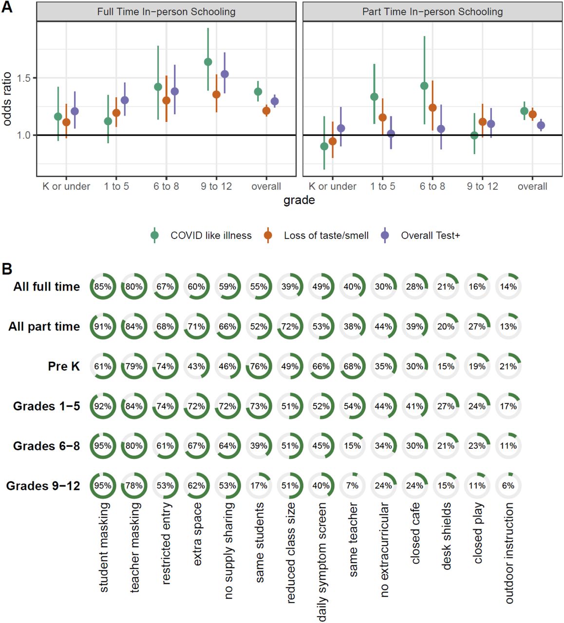 Risk from in-person schooling and distribution of mitigation measures by grade.(A) Odds ratio of COVID-19-related outcomes associated with full- and part-time in-person schooling by outcome and grade level, compared to individuals with children in their household not attending in-person schooling and adjusted for individual- and county-level covariates (but not number of mitigation measures) indicating that the strength of the association increases with grade level. (B) Distribution of mitigation measures by grade level and full- versus part-time in-person status across all grades.