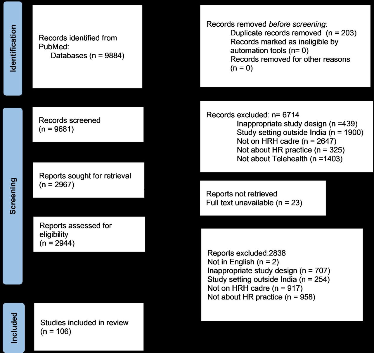 PRISMA flowchart showing selection and inclusion of the studies in the review.