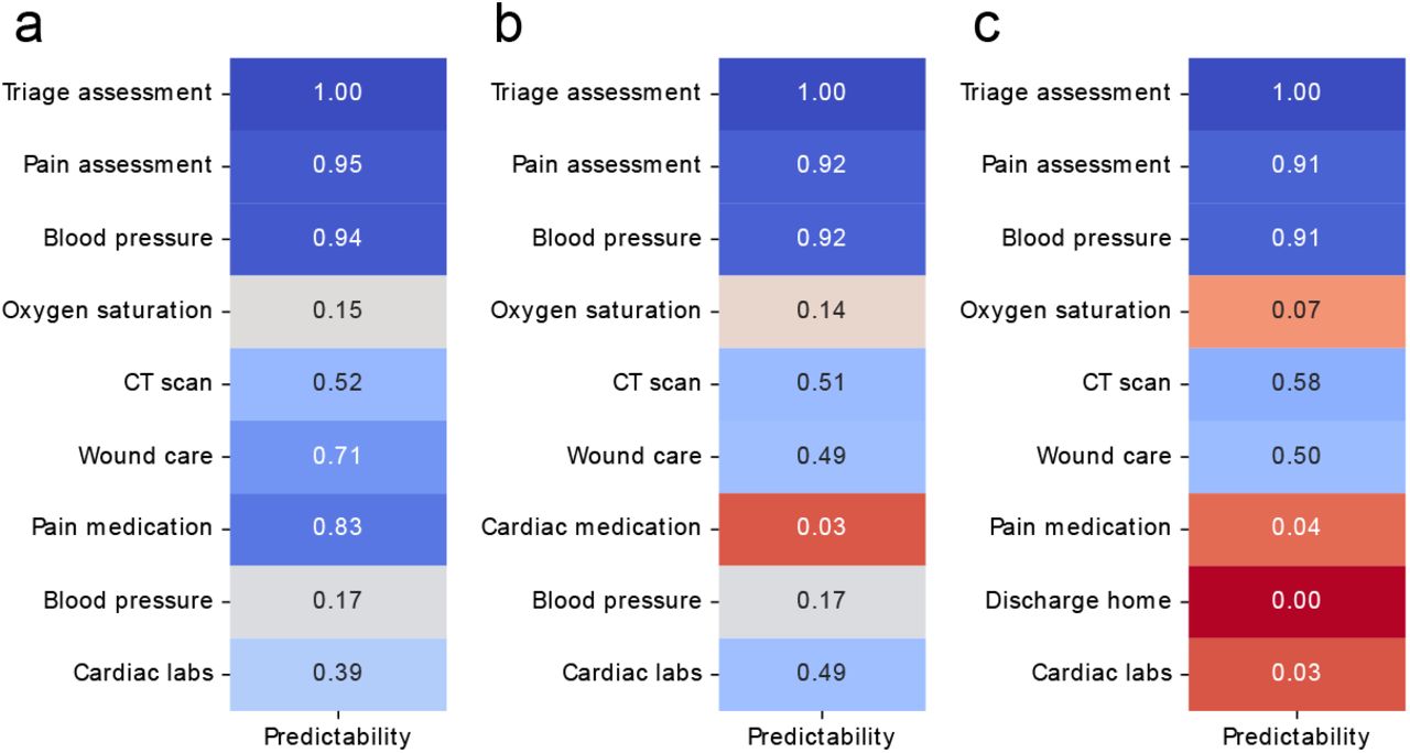 Predictability analysis of trauma pathway. (a) Standard trauma pathway showed high event predictability. (b) Inappropriate medication substitution reduced predictability. (c) Premature discharge yielded near-zero predictability scores. The model detected both context mismatches and critical pathway violations.