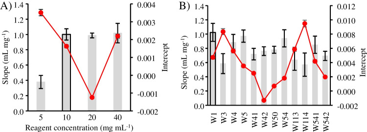 Physicochemical optimization of PAD design. Grey bars are corresponding to the slope values and red lines to the intercept values. A) Influence of reagent concentrations and B) filter paper nature on the sensitivity and intercept values. Experimental conditions: calibration range 0.005–0.10 mg mL−1 of Δ8−THC; reagent volume 1 µL; sample volume 0.5 µL; reading time 15 min. The error bars represent the standard error of the slope and a 5% percentage error of the intercept