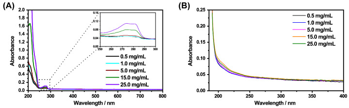 UV/Vis measurements of the supernatants of the loaded microgels at 20 ∘C to study the bleeding of CBD after centrifugation and the re-addition of ethanol (A). Supernatant of the loaded microgels (20 ∘C) after centrifugation and the addition of water (B).
