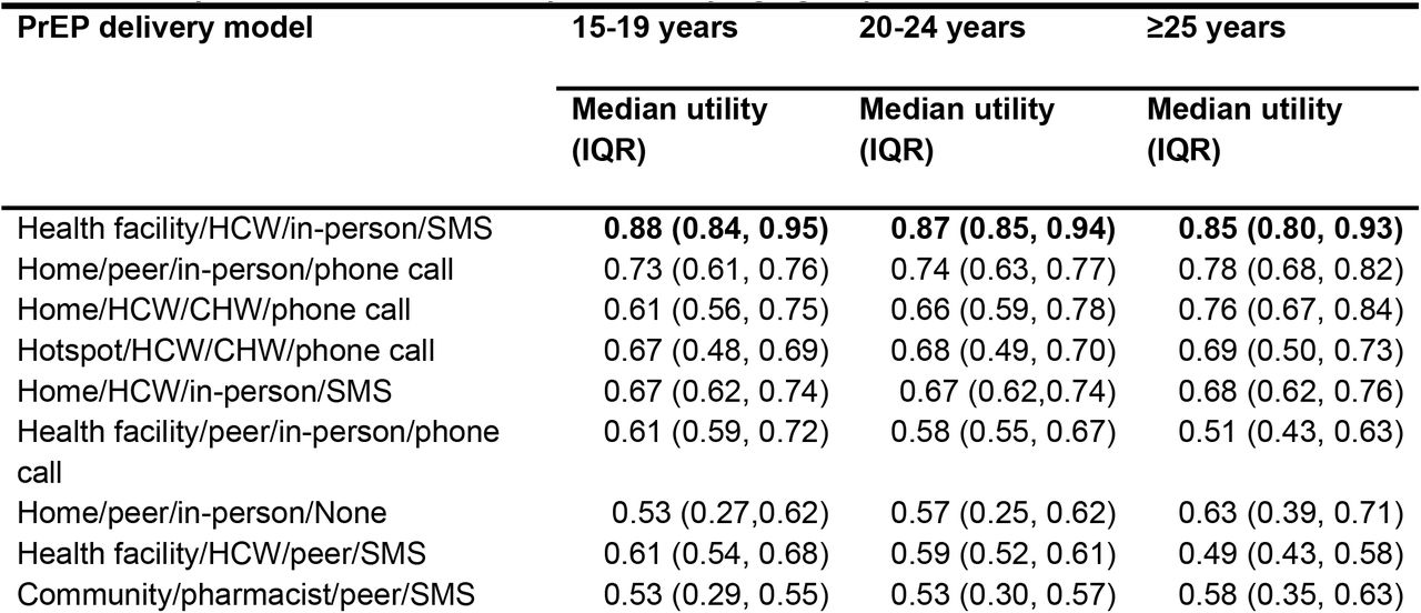Utility scores of PrEP delivery models by age groups