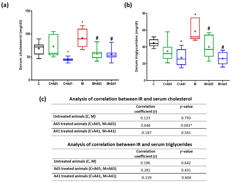 Effect AM6545 (A65) and AM4113 (A41) on serum cholesterol level (a) and serum triglycerides (b) in normal (C) and metabolic syndrome rats (M). (c) Effects of AM6545 and AM4113 on the correlation between IR and serum cholesterol, and IR and serum triglycerides. Data in (a) and (b) are presented as box plots with the mean of 8 rats shown as (+). * Significant difference compared with the control group (C) (p < 0.05). # Significant difference compared with the metabolic syndrome group (M) (p < 0.05) by ANOVA followed by Tukey’s post-hoc test.