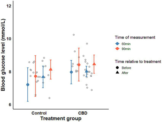 Scatter plot showing blood glucose concentrations during an oral sugar test (OST) by sampling time. Data points represent individual measurements, with group means and confidence intervals displayed. No additional annotations are included.