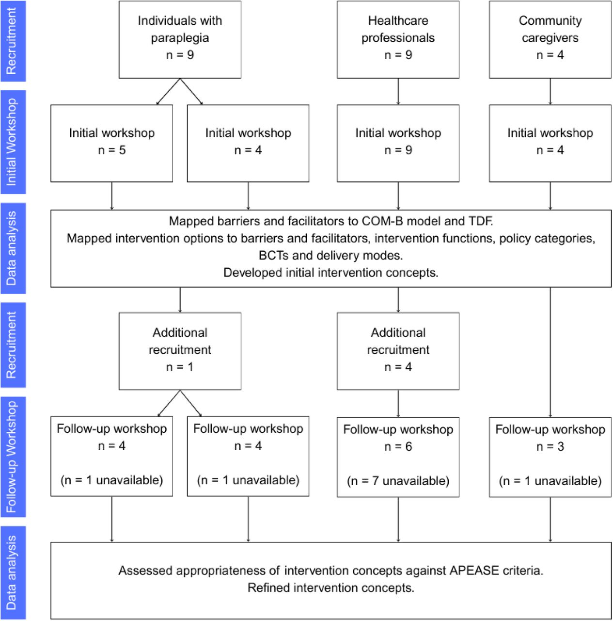 The study co-design process. APEASE, Acceptability, Practicability, Effectiveness, Affordability, Side-effects/safety, Equity; BCT, Behaviour Change Technique; COM-B, Capability, Opportunity and Motivation to change Behaviour; TDF, Theoretical Domains Framework.