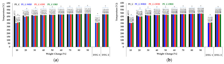 Mass change of composites (pure and fiber-reinforced samples) during pyrolysis. (a) Flax and (b) hemp. Results are presented as mean ± standard deviation (SD), with a sample size of n = 3. No assigned letters indicate statistically significant differences between group means. The designation ‘a,b’ refers to the comparison of statistics for flax, and ‘a’ hemp.