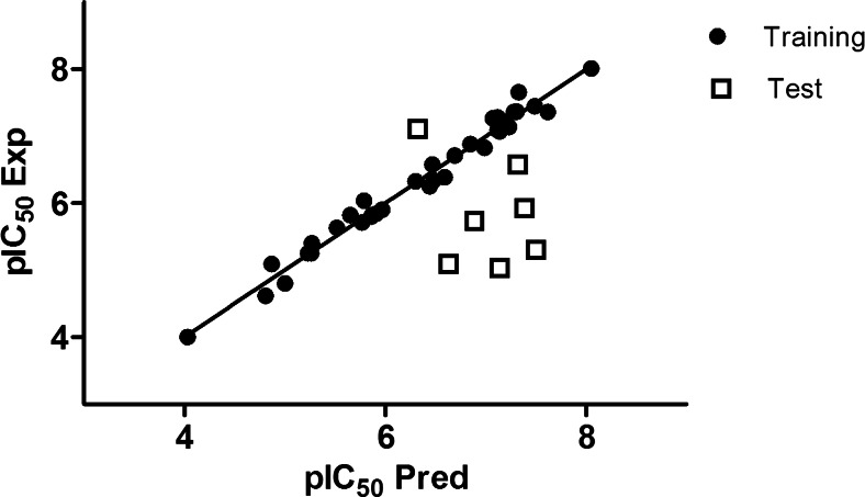 Experimental versus predicted pIC50 values for the training and test sets
