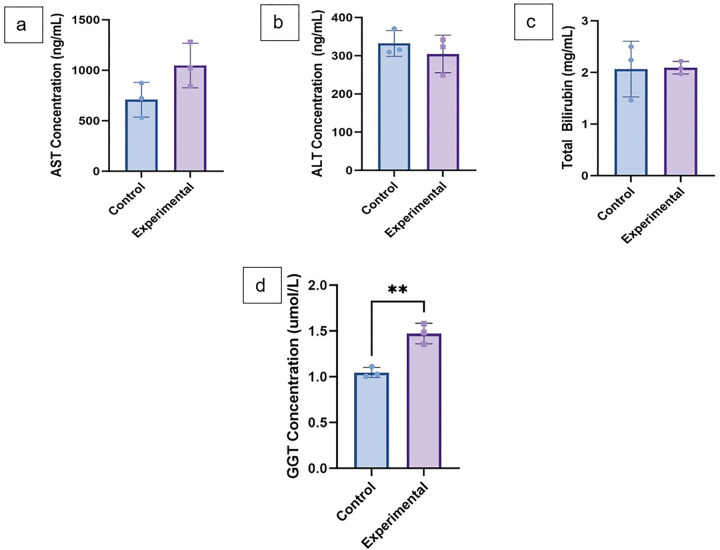 a Serum collected from control and experimental mice at 7–11 weeks of age aserum AST (p-value 0.104) b serum ALT (p-value 0.470) c serum total bilirubin (p-value = 0.941) d serum GGT (p-value 0.0042); Unpaired student’s t-test (** denotes p-value <0.01).
